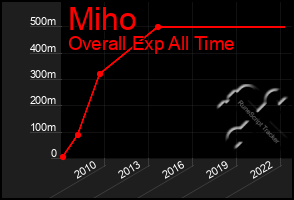 Total Graph of Miho