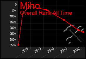 Total Graph of Miho