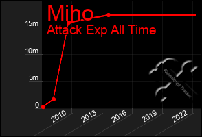 Total Graph of Miho