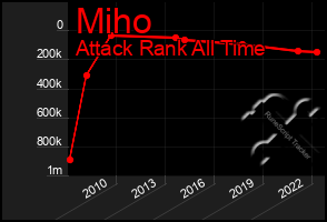 Total Graph of Miho