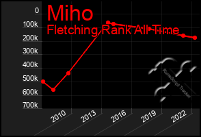 Total Graph of Miho