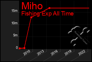 Total Graph of Miho