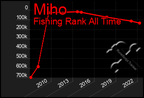 Total Graph of Miho