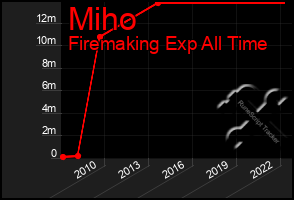 Total Graph of Miho