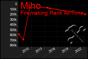 Total Graph of Miho