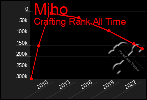 Total Graph of Miho