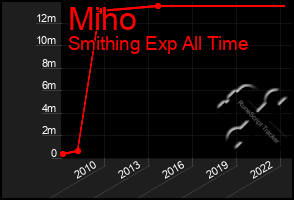 Total Graph of Miho