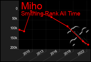 Total Graph of Miho