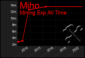 Total Graph of Miho