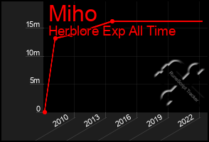 Total Graph of Miho