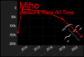 Total Graph of Miho