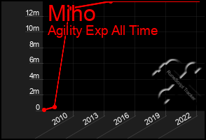 Total Graph of Miho