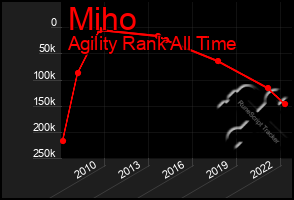 Total Graph of Miho