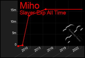 Total Graph of Miho