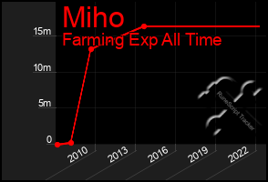 Total Graph of Miho