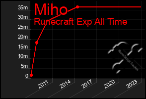 Total Graph of Miho