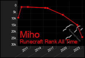 Total Graph of Miho