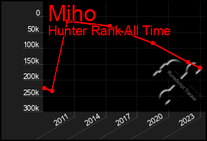 Total Graph of Miho