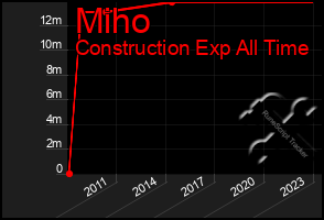 Total Graph of Miho