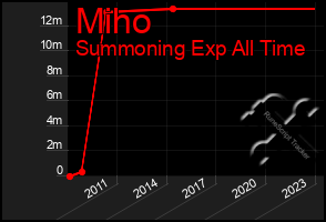 Total Graph of Miho