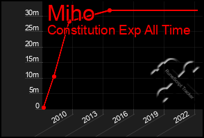 Total Graph of Miho