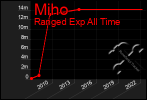 Total Graph of Miho