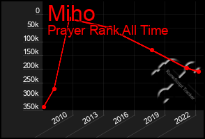 Total Graph of Miho