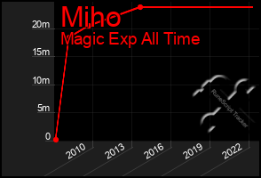 Total Graph of Miho