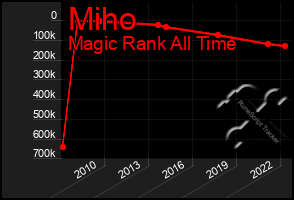 Total Graph of Miho