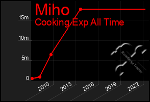 Total Graph of Miho