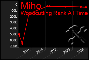 Total Graph of Miho