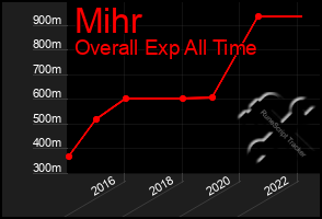 Total Graph of Mihr