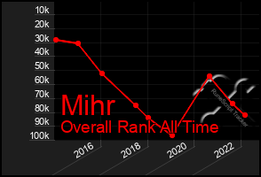 Total Graph of Mihr