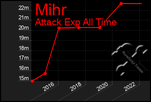 Total Graph of Mihr