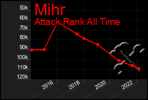 Total Graph of Mihr