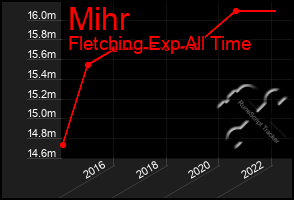 Total Graph of Mihr