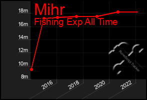 Total Graph of Mihr