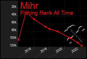 Total Graph of Mihr