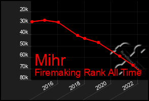 Total Graph of Mihr