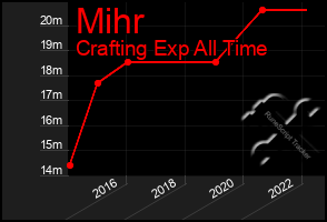 Total Graph of Mihr