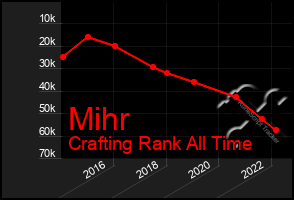 Total Graph of Mihr