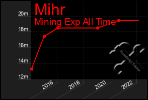 Total Graph of Mihr