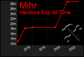 Total Graph of Mihr