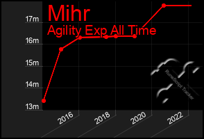 Total Graph of Mihr