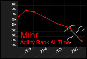 Total Graph of Mihr