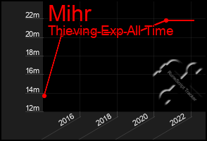 Total Graph of Mihr