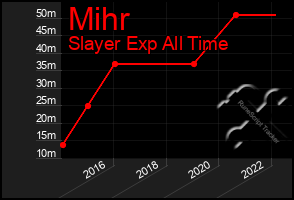 Total Graph of Mihr