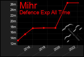 Total Graph of Mihr