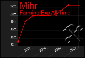 Total Graph of Mihr