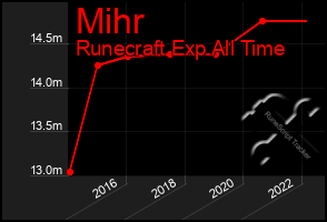 Total Graph of Mihr